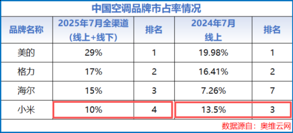 最大的配资公司 美的集团，迎战小米！