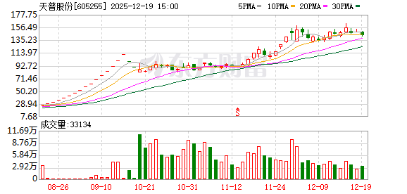 期货公司配资 天普股份：中昊芯英要约收购期满 股票停牌一个交易日